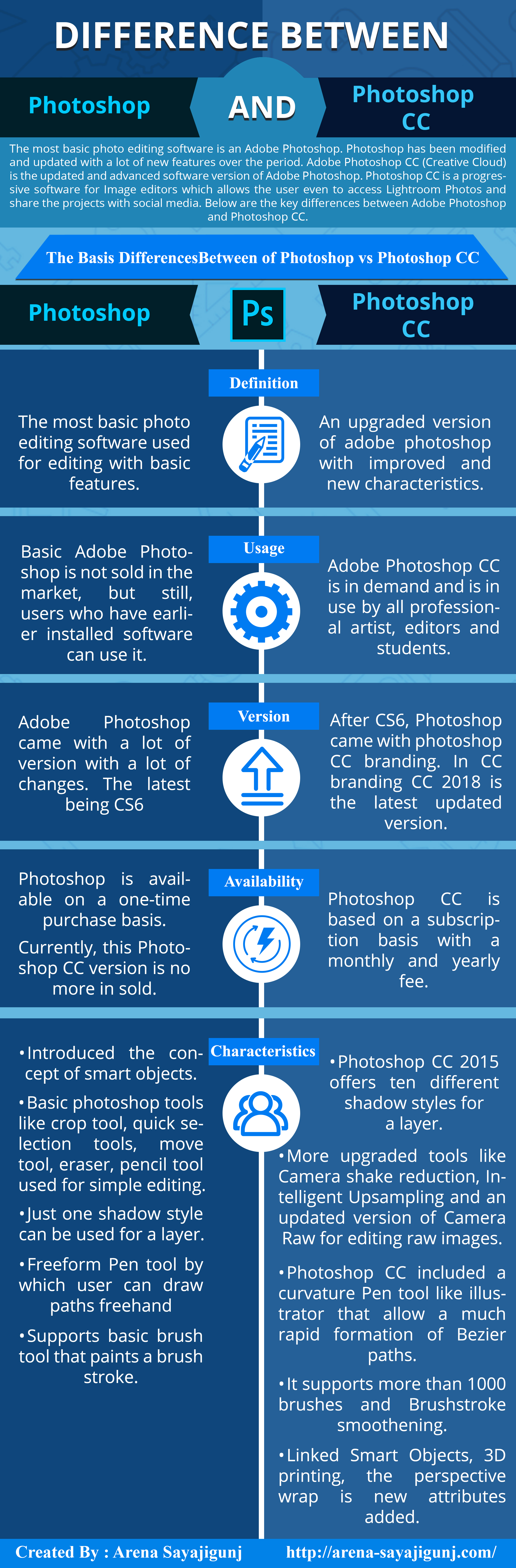 adobe photoshop cs6 vs cc